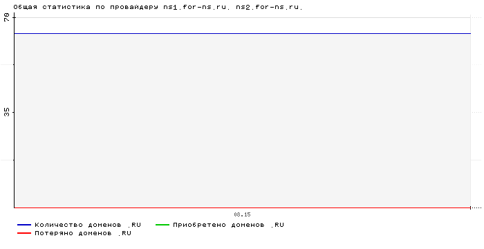 ���������� �� ���������� ns1.for-ns.ru. ns2.for-ns.ru.